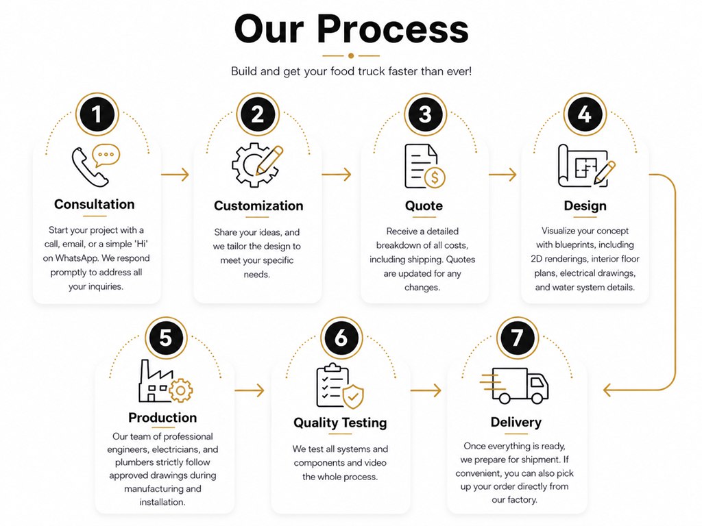 our process